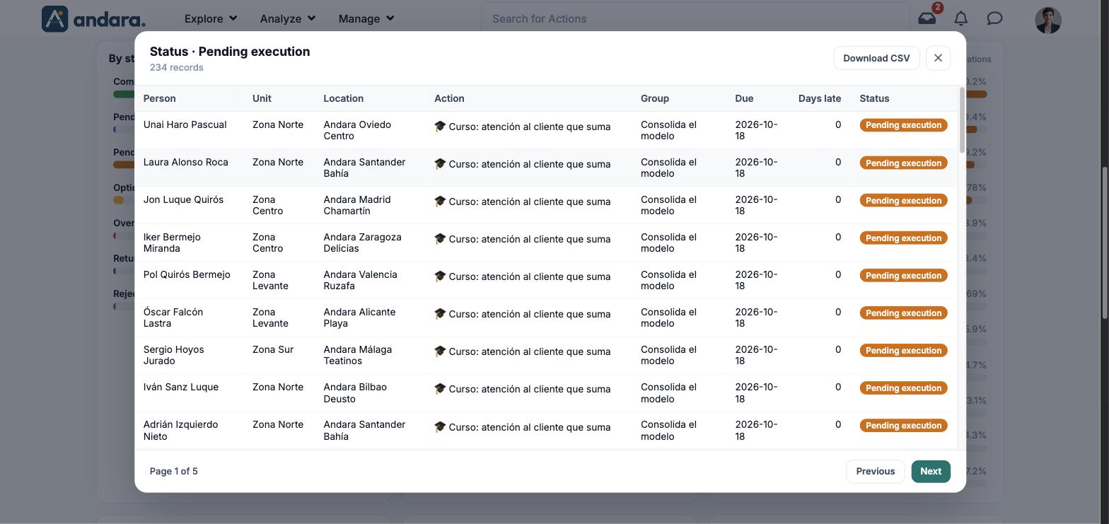 Status · Pending execution window with 234 records, the table of people and actions and the Previous and Next buttons
