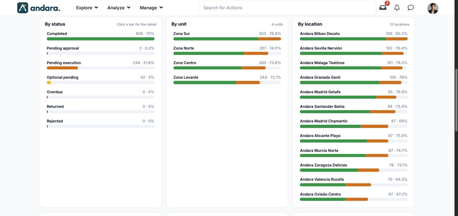 By status, By unit and By location blocks with one bar per row, the number of actions and the percentage