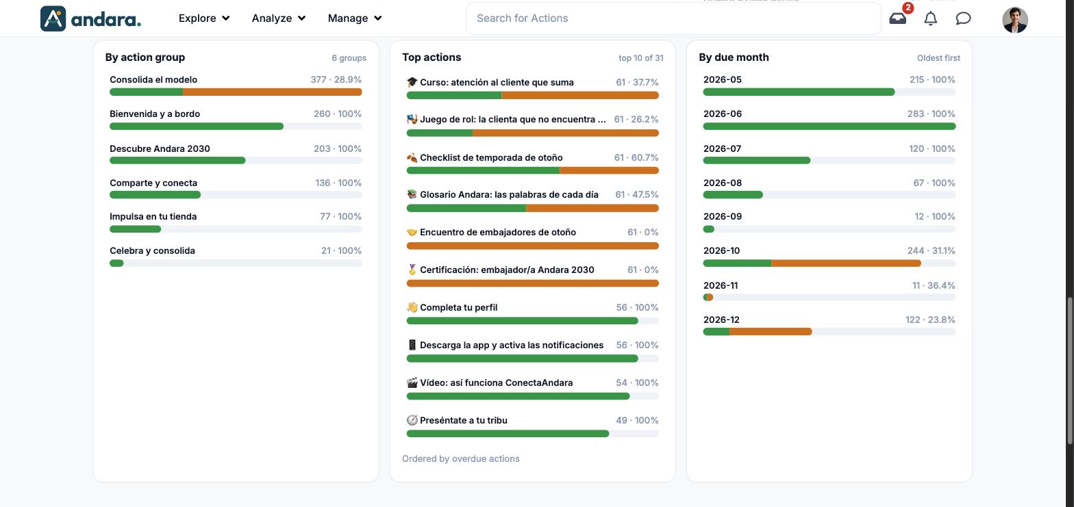 By action group, Top actions and By due month blocks