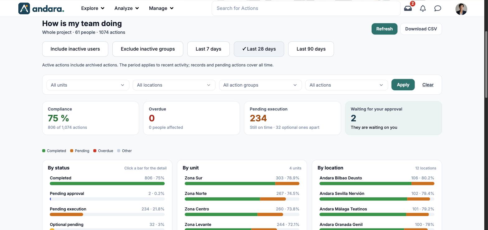 How is my team doing header with the Refresh and Download CSV buttons, the period toggles, the four filters and the Compliance, Overdue, Pending execution and Waiting for your approval cards