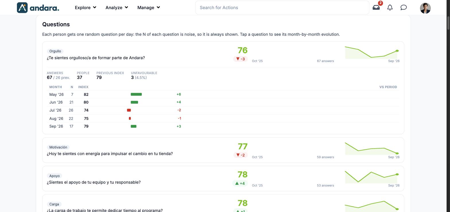 Question in the Orgullo category expanded with Answers, People, Previous index and Unfavourable and the month-by-month table with N, index and change