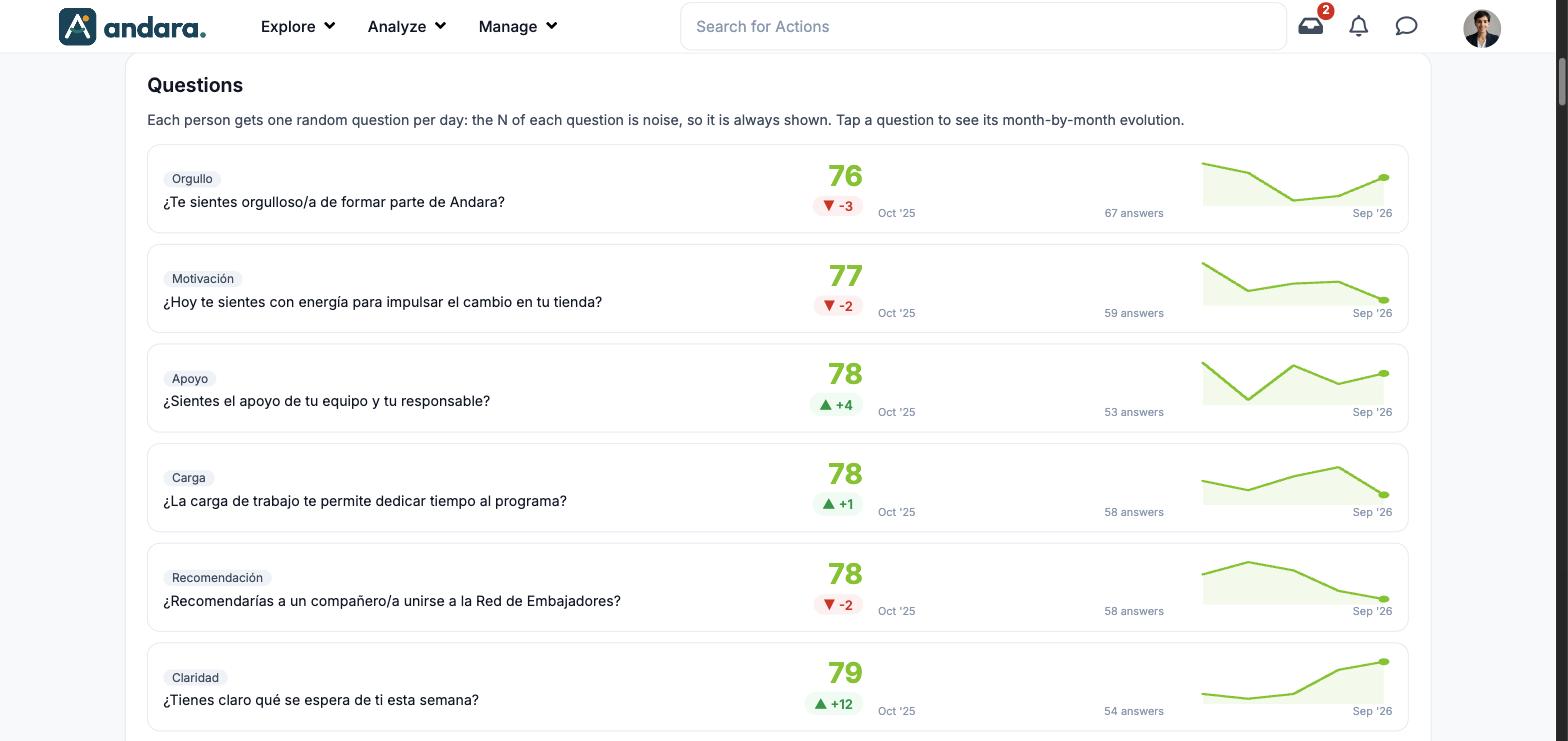 Questions block with six questions, each with its category, index, change, number of answers and trend line