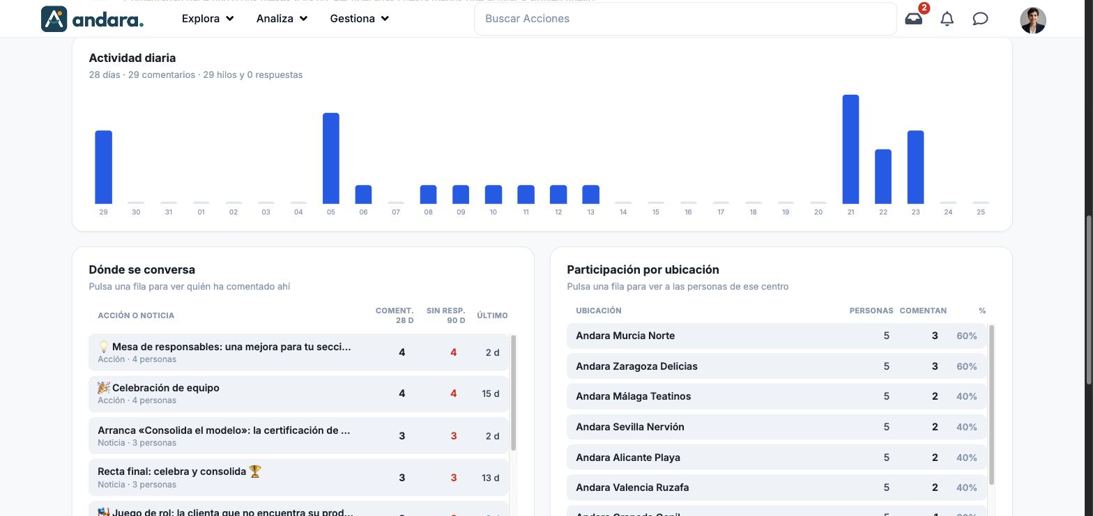 Gráfico Actividad diaria de 28 días y tablas Dónde se conversa y Participación por ubicación