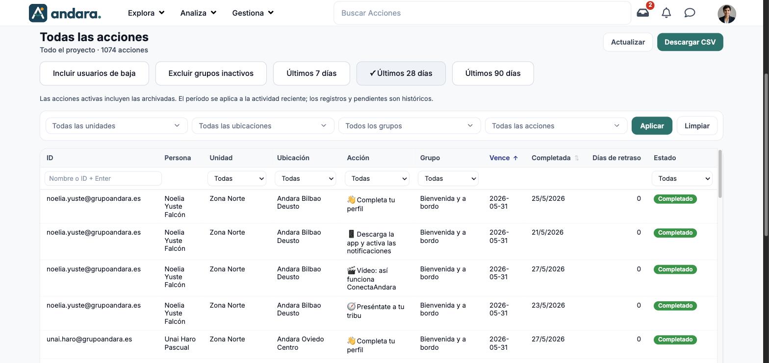 Pantalla Todas las acciones con los interruptores de periodo, los filtros generales y la tabla con las columnas ID, Persona, Unidad, Ubicación, Acción, Grupo, Vence, Completada, Días de retraso y Estado