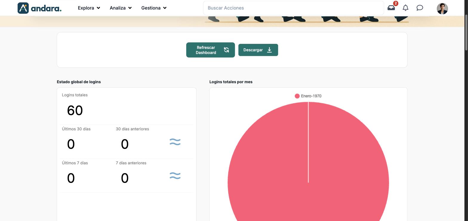 Pantalla Dashboard de Logins con los botones Refrescar Dashboard y Descargar, el bloque Estado global de logins y el gráfico circular Logins totales por mes