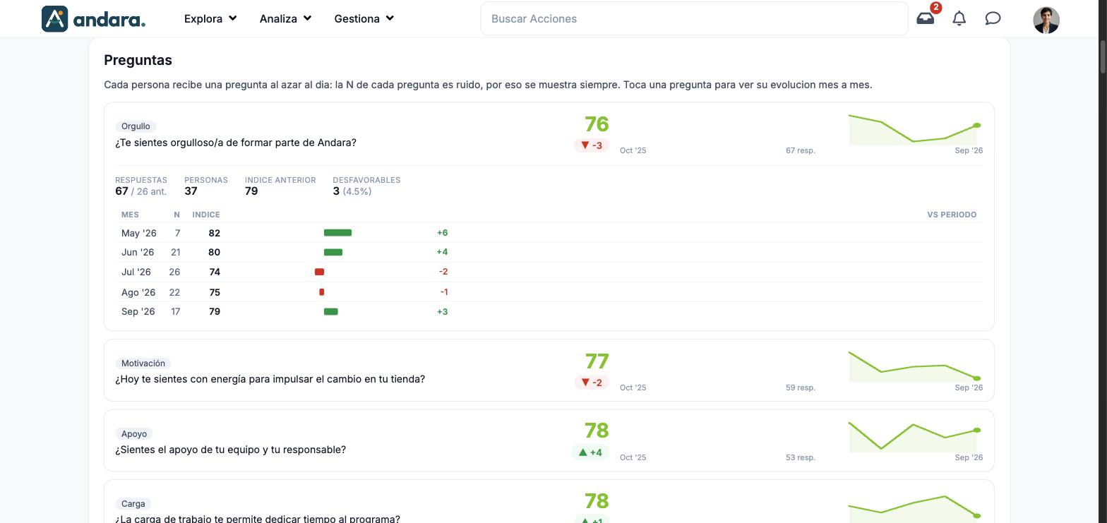 Pregunta de la categoría Orgullo desplegada con Respuestas, Personas, Índice anterior y Desfavorables y la tabla mes a mes con N, índice y variación