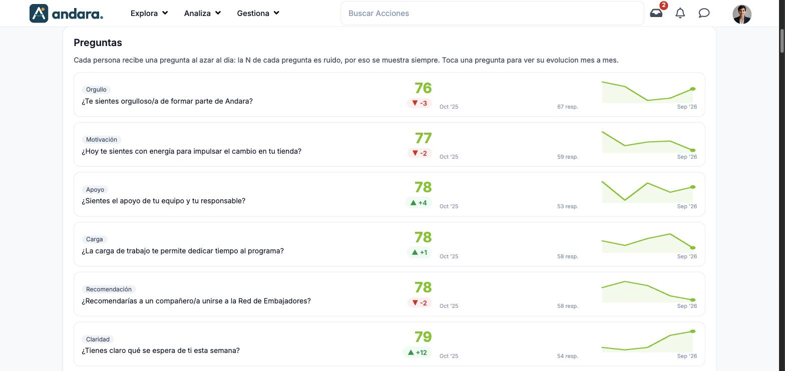 Bloque Preguntas con seis preguntas, cada una con su categoría, índice, variación, número de respuestas y línea de evolución