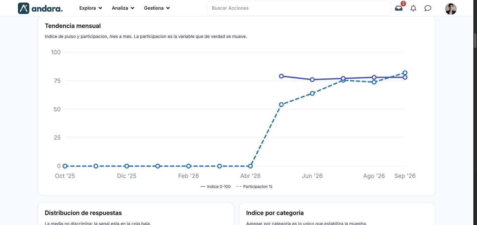Gráfico Tendencia mensual con la línea del índice y la línea discontinua de participación