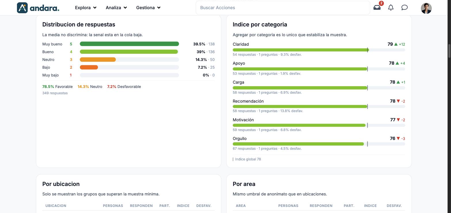 Bloques Distribución de respuestas, de Muy bueno a Muy bajo, e Índice por categoría con el índice global