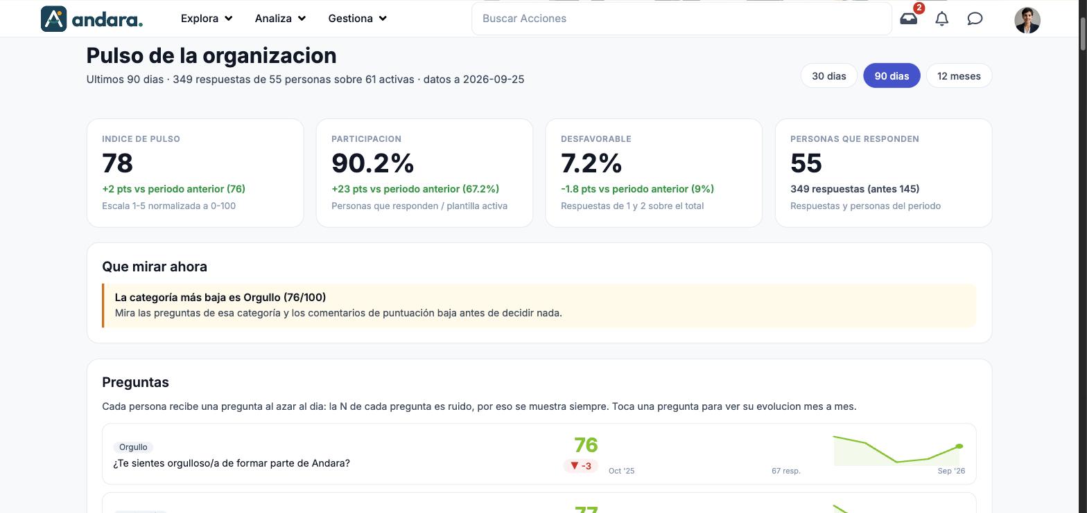 Pantalla Pulso de la organización con los botones de periodo, las tarjetas Índice de pulso, Participación, Desfavorable y Personas que responden y el bloque Qué mirar ahora